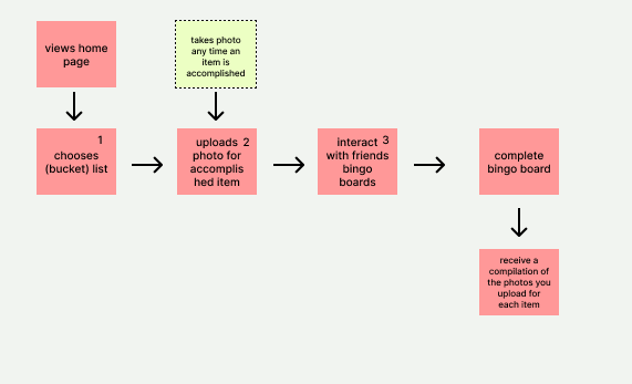 User task flow